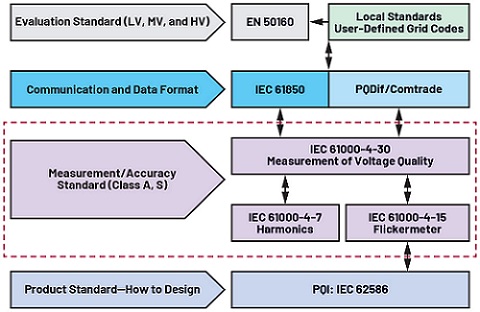 Figure 5. IEC power quality standards.
