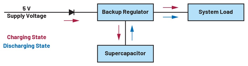 Figure 2. The Continua backup concept with numerous integrated system functions