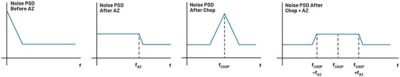 Figure 4. Noise PSD before chop or AZ, after AZ, after chop, and after chop and AZ