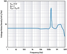 Figure 8. The noise density plot of the ADA4528
