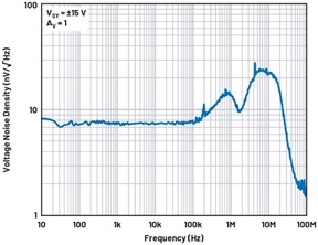 Figure 9. The noise density plot of the ADA4522
