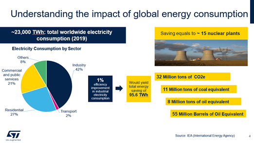 Impact of Global Energy