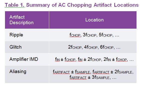 Table 1. Summary of AC Chopping Artifact Locations