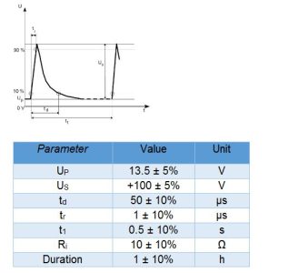 Fig. 8. Voltage transient waveforms and parameters for ISO 7637-2 pulse 2a test