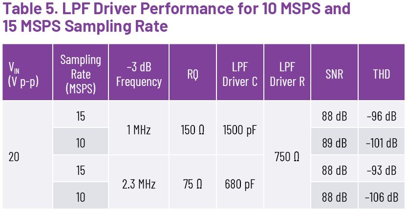 LPF Driver Performance for 10 MSPS