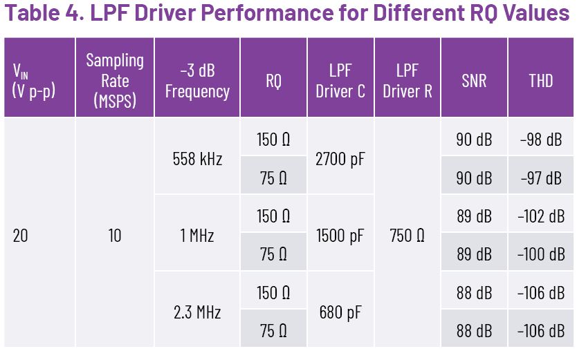 LPF Driver Performance for Different RQ Values