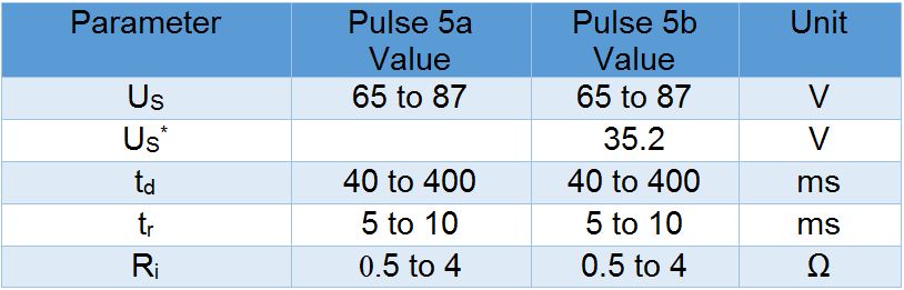 Tab. 3. Voltage transient parameters for ISO 7637-2 pulses 5a and 5b test