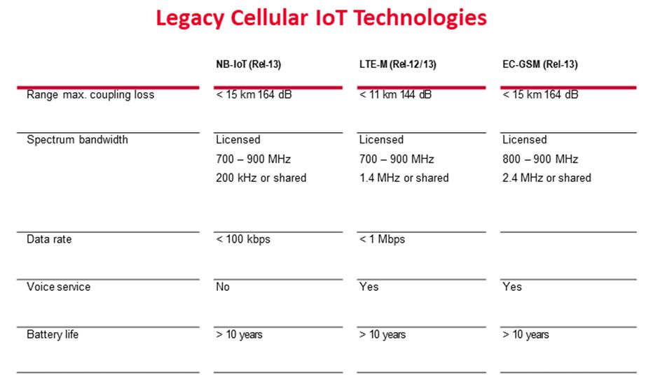 Table 1. A comparison of cellular IoT technologies