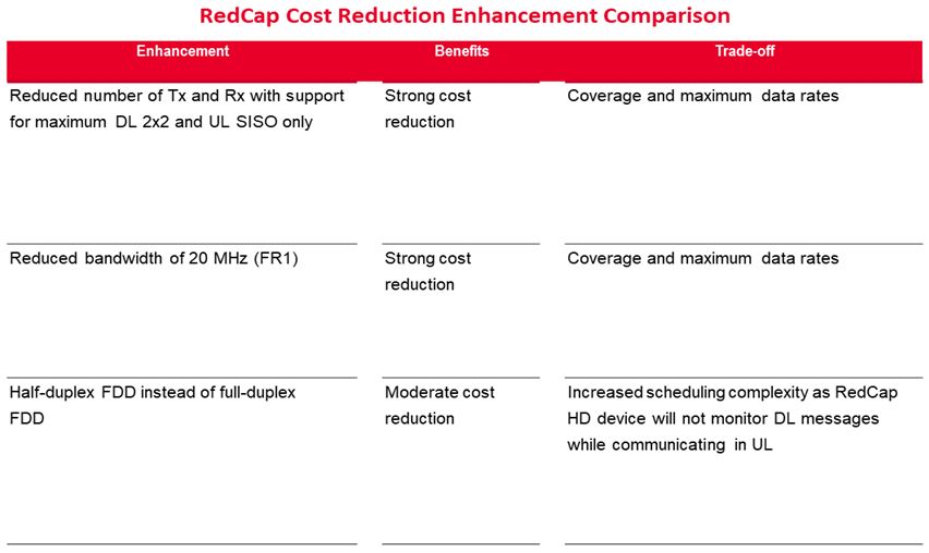 Table 3. Benefits and Tradeoffs of RedCap cost-reduction strategies