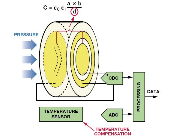Pressure sensing with a capacitive sensor